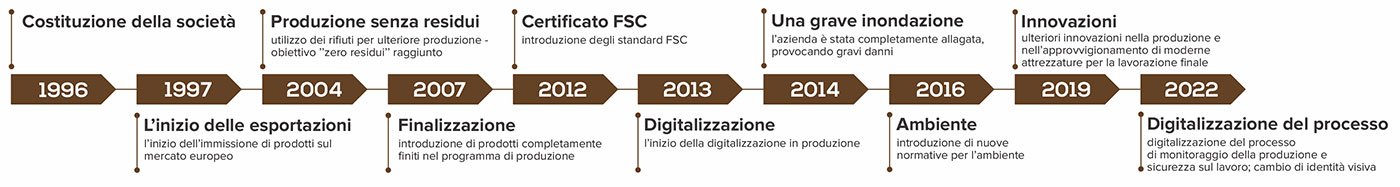 timeline